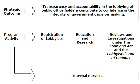 Program Activity Architecture