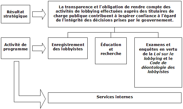 Architecture d'activité de programme du Commissariat au lobbying