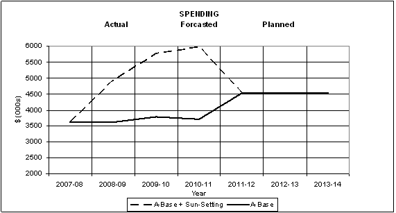 Expenditure Profile - Spending Trend Graph