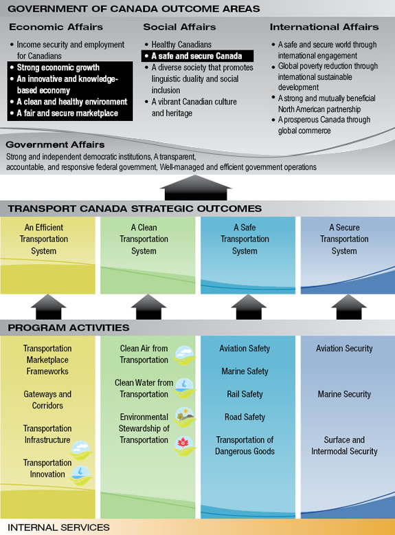 Figure 1: Transport Canada Program Activity Architecture