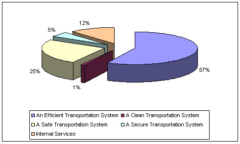 Figure 4: Allocation of 2011-2012 Funding by Strategic Outcome and Internal Services in Percentage