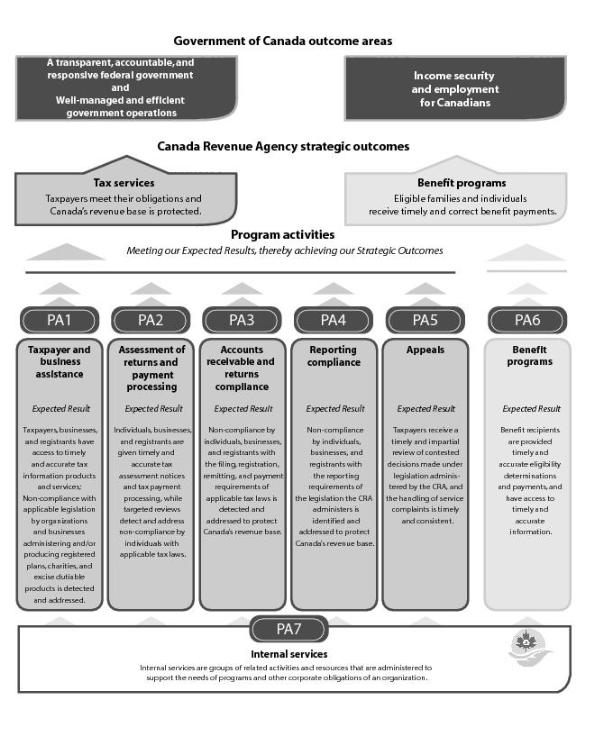 Program Activity Architecture for the Canada Revenue Agency
