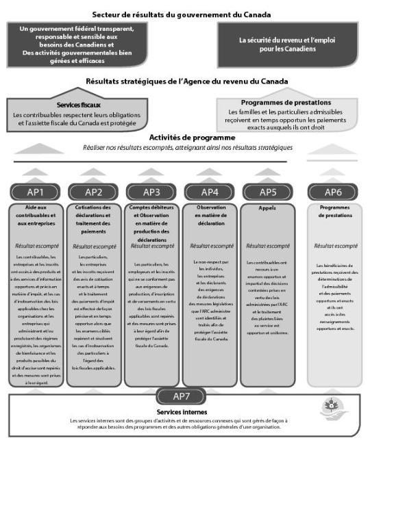 Architecture d’activités de programmes de l’ARC