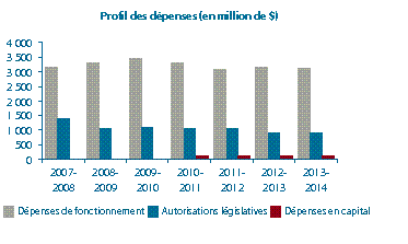 Graphique profil des dépenses