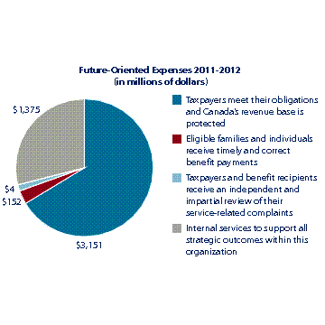 Future Oriented Financials Charts