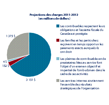 Graphique projections des charges 2011-2012