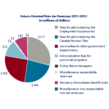 Future Oriented Financials Charts