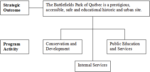 Program Activity Architecture Diagram
