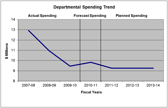 Tablea of the Expenditure Profile