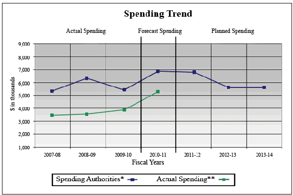 Expenditure Profile - Spending Trend Graph