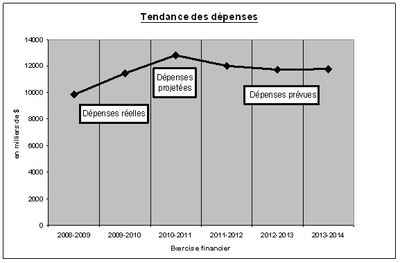 Profil des dépenses - Tendance des dépenses 
