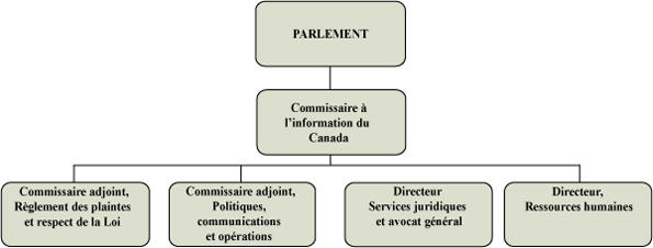 La structure organisationnelle du Commissariat à l'information