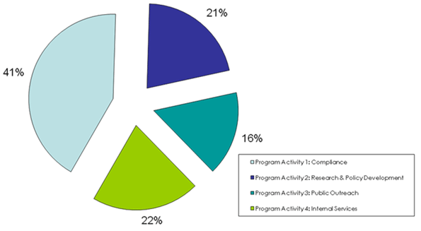 2011-2012 Allocation of Funding by Program Activity