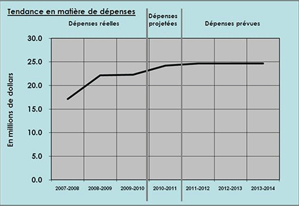 Évolution des dépenses de 2007-2008 à 2013-2014