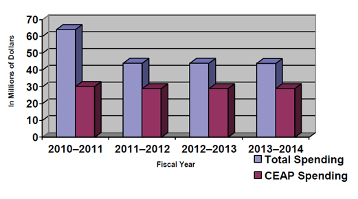 Expenditure Profile - Spending Trend Graph
