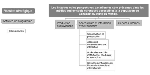Architecture des activités de programme