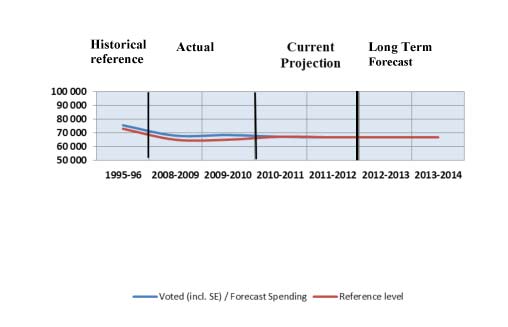 Expenditure Profile