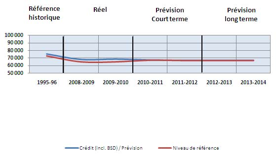 Profil des dépenses