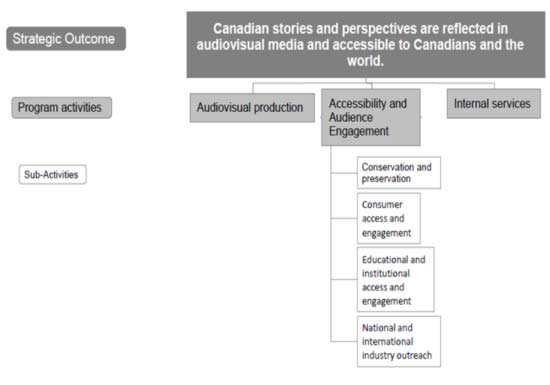 Program Activity Architecture
