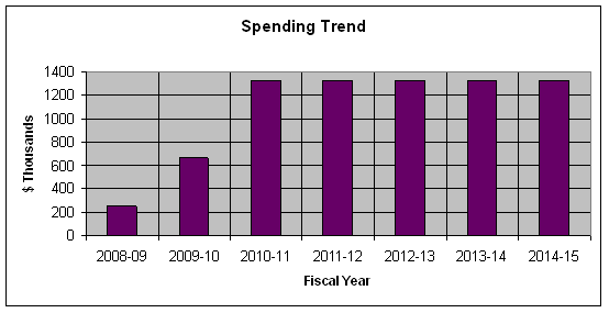 Expenditure Profile - Spending Trend Graph
