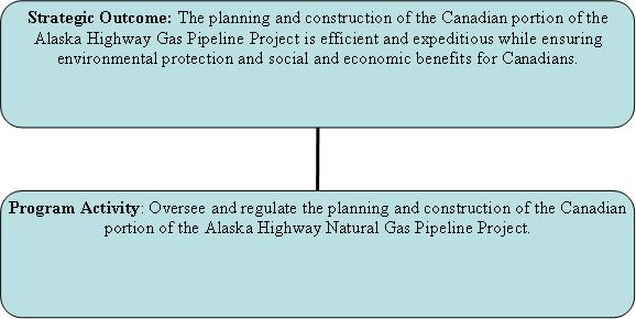 Strategic Outcome and Program Activity Architecture (PAA)
