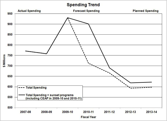 Expenditure Profile - Spending Trend Graph