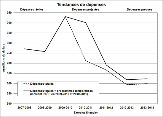 Profil des dépenses - Graphe d'évolution des dépenses