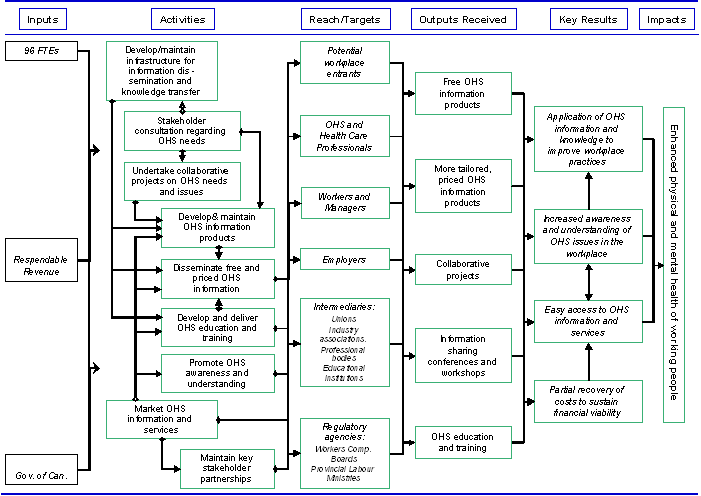 CCOHS logic model Graph