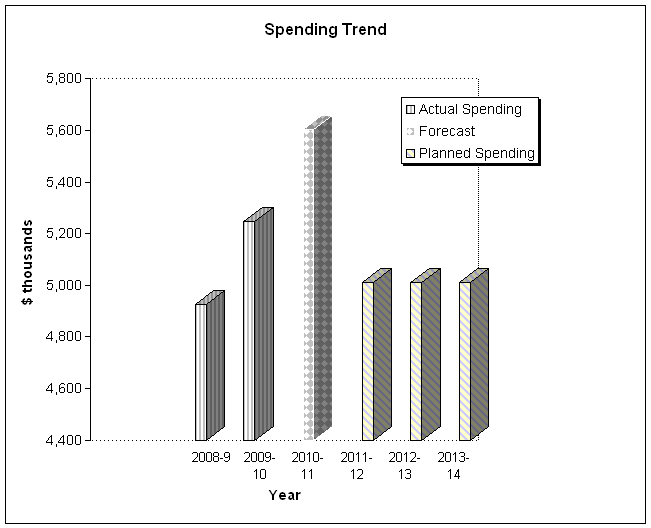 Expenditure Profile - Spending Trend Graph
