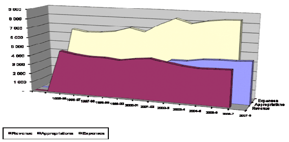 Summary of Revenue, Expenses and Appropriations Graph