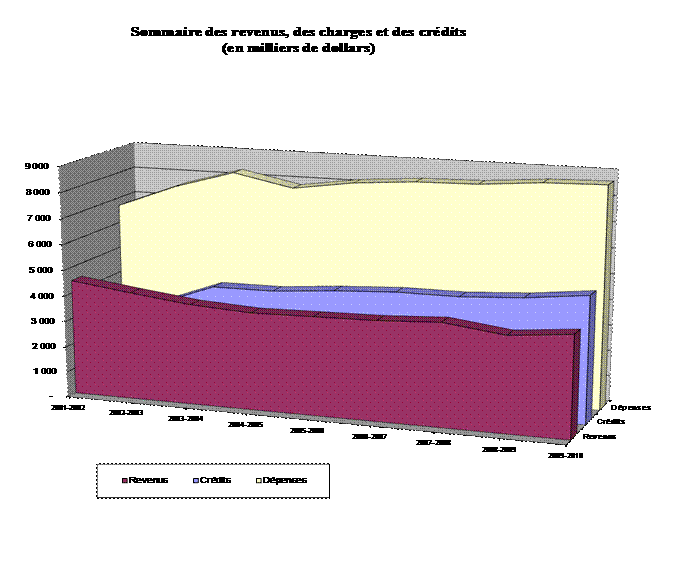 Sommaire des revenus, des charges et des crédits (en milliers de dollars)