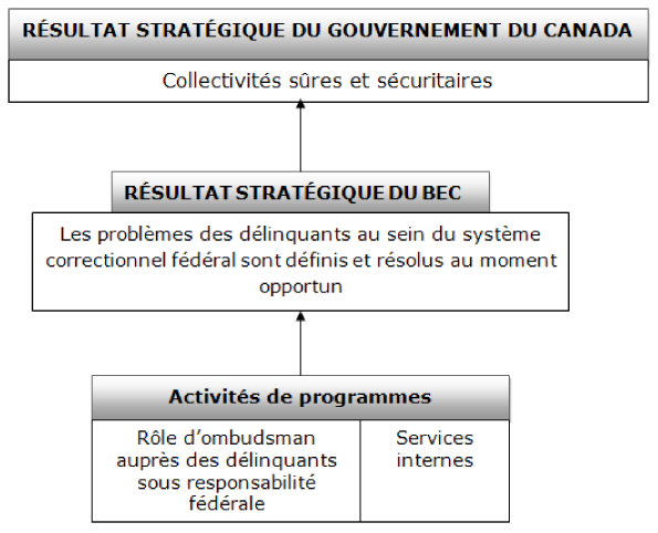 Résultats stratégiques et architecture des activités de programmes