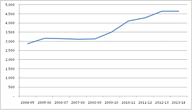 Depenses du BEC sur 10 ans