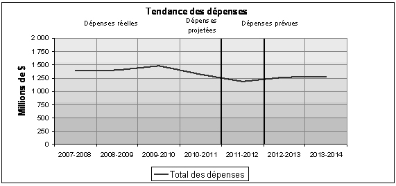 Profil des dépenses - Graphe de évolution des dépenses
