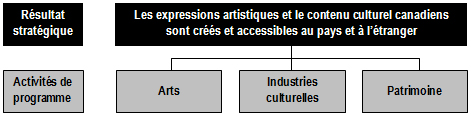 Extrait de l'Architecture des activités de programme présentant le Résultat stratégique 1 (Les expressions artistiques et le contenu culturel canadiens sont créés et accessibles au pays et à l'étranger) et les trois activités de programme qui y sont reliées : Arts, Industries culturelles et Patrimoine.