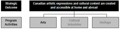 Excerpt of the Program Activity Architecture presenting Program Activity 1 (Arts) and its five related Program Sub-Activities: Canada Arts Presentation Fund; Canada Cultural Spaces Fund; Fathers of Confederation Buildings Trust; Canada Arts Training Fund; and Canada Cultural Investment Fund.
