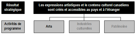 Extrait de l'Architecture des activités de programmes présentant l'activité de programme 1 (Arts) et les cinq sous-activités de programme qui y sont reliées : Fonds du Canada pour la présentation des arts, Fonds du Canada pour les espaces culturels, Groupe fiduciaire des édifices des Pères de la Confédération, Fonds du Canada pour la formation dans le secteur des arts et Fonds du Canada pour l'investissement en culture.