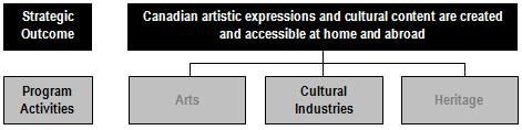 Excerpt of the Program Activity Architecture presenting Program Activity 2 (Cultural Industries) and its twelve related Program Sub-Activities: Broadcasting and Digital Communications Policy; Canada Media Fund; Canada Interactive Fund; Film and Video Policy; Film or Video Production Tax Credits; Canada Music Fund; Canada Book Fund; Canada Periodical Fund; Copyright Policy; Cultural Sector Investment Review; TV5; and UNESCO Convention on the Protection and Promotion of the Diversity of Cultural Expressions.