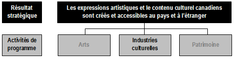Extrait de l’Architecture des activités de programmes présentant l’activité de programme 2 (Industries culturelles) et les douze sous-activités de programme qui y sont reliées : Politique de la radiodiffusion et des communications numériques, Fonds des médias du Canada, Fonds interactif du Canada, Politique du film et de la vidéo, Crédits d’impôt pour la production cinématographique ou magnétoscopique, Fonds de la musique du Canada, Fonds du livre du Canada, Fonds du Canada pour les périodiques, Politique du droit d’auteur, Examen des investissements dans le secteur culturel, TV5 et UNESCO Convention sur la protection et la promotion de la diversité des expressions culturelles.