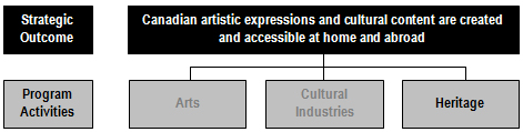 Excerpt of the Program Activity Architecture presenting Program Activity 3 (Heritage) and its five related Program Sub-Activities: Museums Assistance Program; Canada Travelling Exhibitions Indemnification Program; Canadian Heritage Information Network; Canadian Conservation Institute; and Movable Cultural Property.