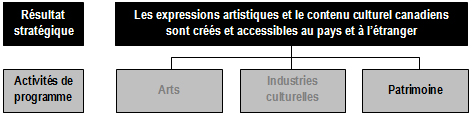 Extrait de l’Architecture des activités de programmes présentant l’activité de programme 3 (Patrimoine) et les cinq sous-activités de programme qui y sont reliées : Programme d’aide aux musées, Programme d’indemnisation des expositions itinérantes, Réseau canadien d’information sur le patrimoine, Institut canadien de conservation et Programme de biens culturels mobiliers.