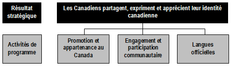 Extrait de l’Architecture des activités de programmes présentant le Résultat stratégique 2 (Les Canadiens partagent, expriment et apprécient leur identité) et les trois activités de programme qui y sont reliées : Promotion et appartenance au Canada; Engagement et participation communautaire; et Langues officielles. 