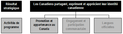 Extrait de l’Architecture des activités de programmes présentant l’activité de programme 4 (Promotion et appartenance au Canada) et les sept sous-activités de programme qui y sont reliées : Programmes des célébrations et des commémorations, Cérémonial d’État et protocole, Expositions internationales, Programmes des études canadiennes, Programme Échanges Canada, Programme Katimavik et Les jeunes s’engagent.