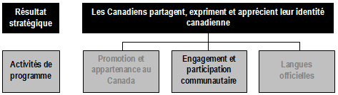 Extrait de l’Architecture des activités de programmes présentant l’activité de programme 5 (Engagement et participation communautaires) et les trois sous-activités de programme qui y sont reliées : Programme des droits de la personne, Développement des communautés par le biais des arts et du patrimoine et Programme des Autochtones.
