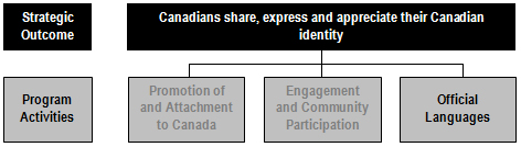 Excerpt of the Program Activity Architecture presenting Program Activity 6 (Official Languages) and its three related Program Sub-Activities: Development of Official-languages Communities Program; Enhancement of Official Languages Program; and Official Languages Coordination program.
