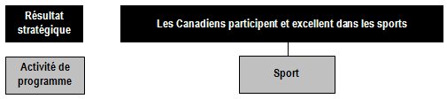 Résultat stratégique 3 - Les Canadiens participent et excellent dans les sports