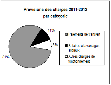 Ce diagramme répartit les charges prévues en trois catégories. La plus grande catégorie, ou 81 % de toutes les charges prévues, constitue les paiements de transfert. Les salaires et avantages sociaux des employés s’élèvent à 11 %, tandis que les autres charges de fonctionnement représentent 8 % des charges totales prévues.