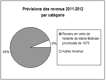 Ce diagramme répartit les revenus prévus en deux catégories. La plus grande catégorie, le revenu en vertu de l’entente de loterie fédérale-provinciale de 1979, se chiffre à 94 % du total des revenus prévus. Les autres revenus comptent pour 6 % du total.