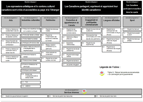 Architecture d'activité de programme de Agence de promotion économique du Canada atlantique