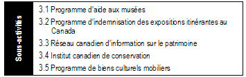 Les cinq sous-activités de programme qui y sont reliées : Programme d’aide aux musées, Programme d’indemnisation des expositions itinérantes, Réseau canadien d’information sur le patrimoine, Institut canadien de conservation et Programme de biens culturels mobiliers.